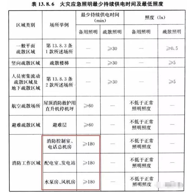 你知道消防重要設(shè)備機(jī)房的備用照明應(yīng)該供電多少嗎？